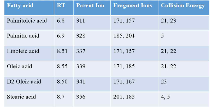 각 fatty acids에 대한 크로마토그래피와 MS