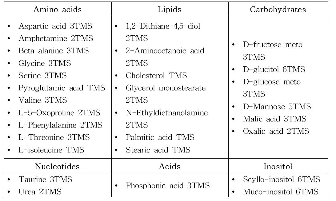 GC-QQQ-MS/MS를 이용한 untargeted metabolomics로부터 동정된 대사체