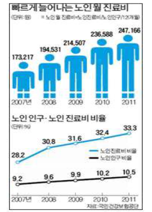 우리나라 노인 인구 및 진료비 지출 상승 추이