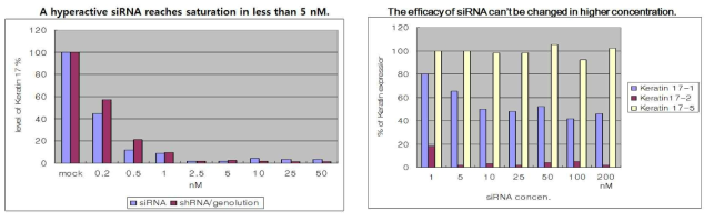Good gene은 siRNA　5nM보다 적은 농도에서도 유전자 제어 효과를 관찰가능하며(좌), 이는 농도를 높이더라도 제어 효율성이 증가하지 않음(우) 을 관찰. 도표에서 관찰되듯이, 일부 유전자는 RNAi로 제어가 되지 않음을 확인. 이는 유전자에 따라 RNAi system으로 제어가 가능하거나 불가능한 유전자로 구분됨을 알 수 있음