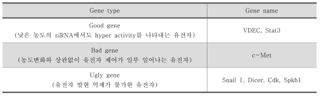 각각의 유형별로 유전자를 분류