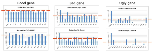 각각 유형별로 서로 다른 siRNA를 유전자제어를 위해 transfection 시켰을 때, 유전자 제어에 차이를 보임을 확인한 결과. Reduction %를 real time PCR을 이용하여 구하였으며, 대조군에 비하여 타겟 유전자의 제어를 확인하였음. Good :Bad : Ugly = high reduction : low reduction: high variation을 확인