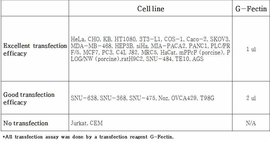 G-Fectin을 이용하여 검증된 cell line list