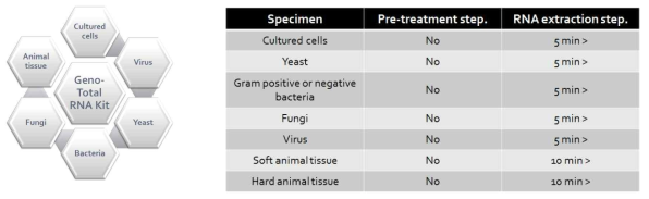 Geno-Total RNA Kit을 사용하여 추출할 수 있는 시료의 종류와 추출 소요시간