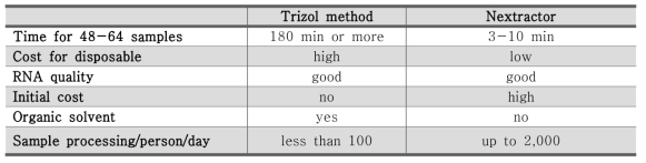 기존 기술 대비 자동 RNA 추출 기술 비교