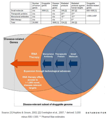 기술진보에 따른 ´druggable´영역의 확장 (Datamonitor, 2008)