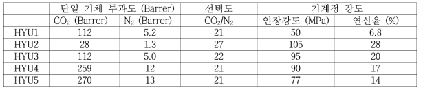 5가지 HPI 공중합체의 이산화탄소/질소 투과 및 분리 성능과 기계적 강도