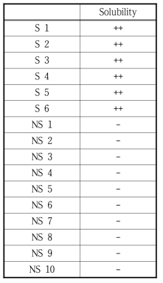 Chemical 종류에 따른 고분자의 solubility