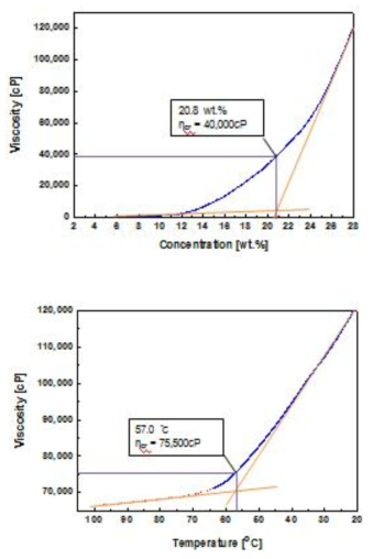 (위) 고분자 농도에 따른 점도측정, (아래) 고분자 용액의 온도에 따른 점도측정