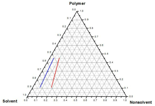 Non-solvent drop법을 통한 삼상 phase diagram