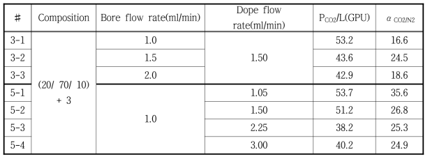 도프와 보어 토출 유량에 따른 CO2 투과율 및 CO2/N2 선택도