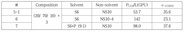 Solvent와 non-solvent 조절에 따른 CO2 투과율 및 CO2/N2 선택도