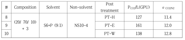 Post treatment reagent에 따른 CO2 투과율 및 CO2/N2 선택도