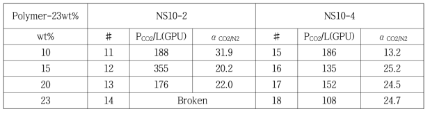 Non-solvent의 종류와 비율에 따른 CO2 투과율 및 CO2/N2 선택도