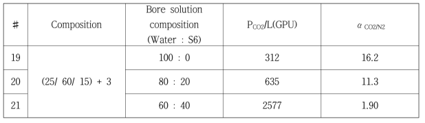 보어용액의 조성에 따른 CO2 투과율 및 CO2/N2 선택도