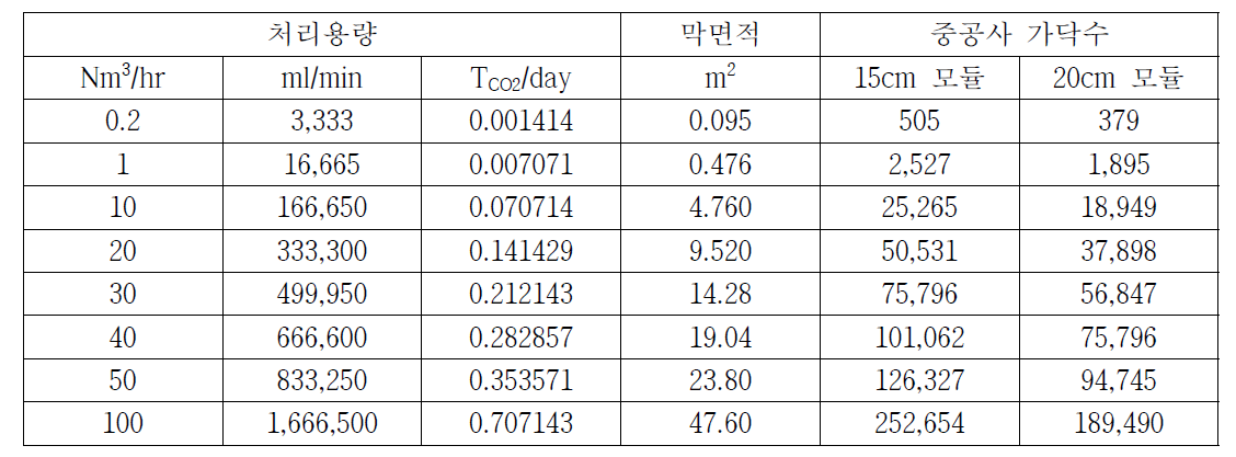 처리용량에 따른 막면적 및 중공사 다각수