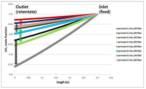 투과부 압력에 따른 가닥 내의 이산화탄소 조성 (주입부 유속 5 L/min)