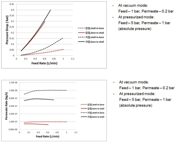 주입 방향에 따른 분리막 모듈의 압력 강하 현상 (위) 주입 방향에 따른 분리막 모듈의 기체 투과 유량 (아래)