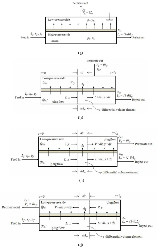 (a) 완전혼합 모델 패턴, (b) 교차흐름 모델 패턴, (c) 병류흐름 모델 패턴, (d) 향류흐름 모델 패턴