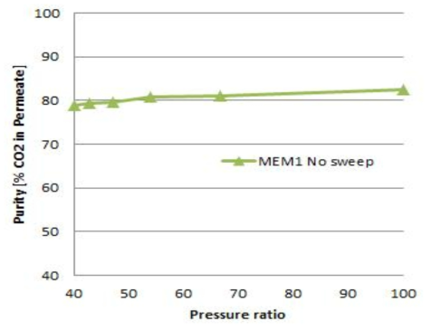 압력비에 따른 CO2의 순도