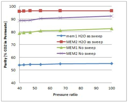 압력비에 따른 각 모듈에서의 CO2의 순도
