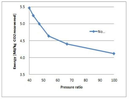 압력비에 따른 에너지 요구량