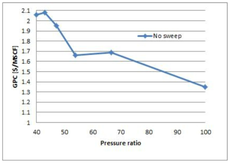 압력비에 따른 GPC