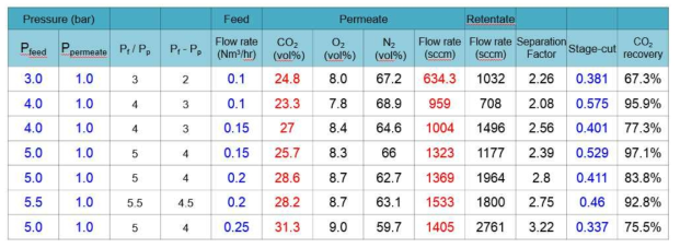 가압 조건에서 측정한 1단 기체투과 및 분리 특성, 주입기체 조성 : CO2/O2/N2=14/6/80 vol%