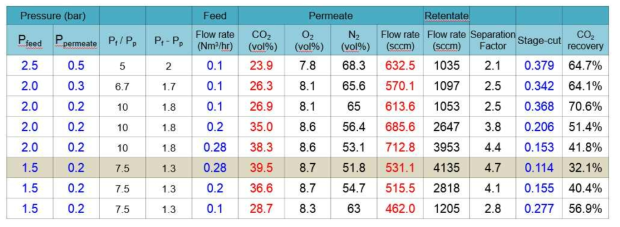 감압 조건에서 측정한 1단 기체투과 및 분리 특성, 주입기체 조성 : CO2/O2/N2=14/6/80 vol%