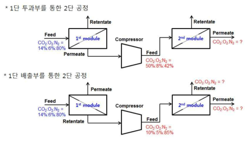 두 가지 2단공정의 예시