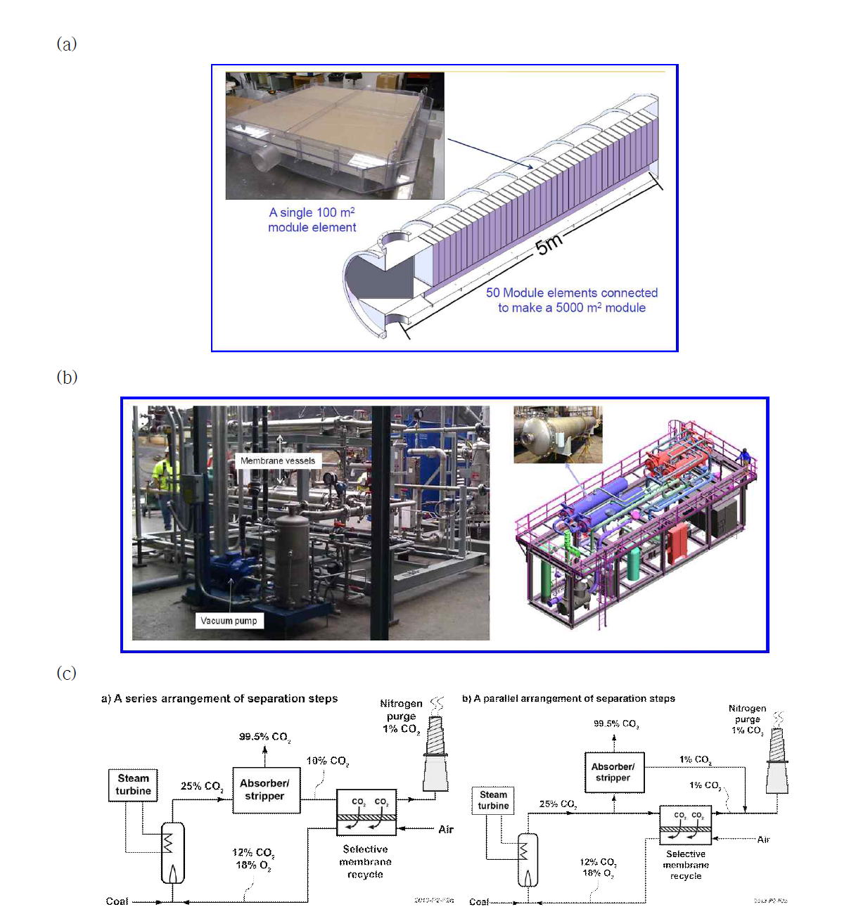 MTR의 연소 후 이산화포집을 위한 분리막 및 공정 (a) MTR의 판형 고분자 분리막의 모식도, (b) 분리막 모듈 및 공정 (c) MTR의 분리막을 이용한 복합형 연소 후 이산화탄소 포집 공정도, 순환과정이 있을 때 (오른쪽) 없을 때 (왼쪽)