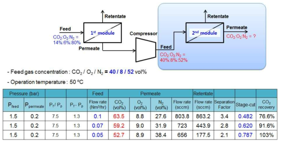 1단 투과부를 통한 2단 공정 모식도 및 기체 투과 성능 분석