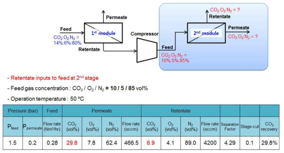 1단 배출부를 통한 2단 공정 모식도 및 기체 투과 성능 분석