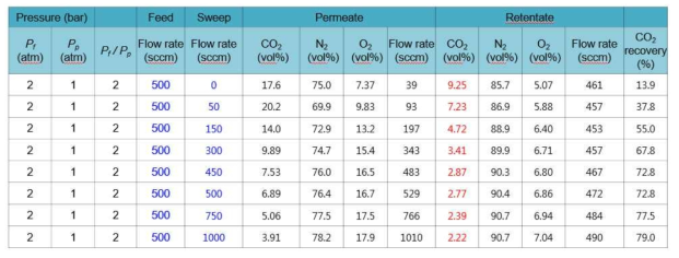 500 sccm의 주입부 유속일 경우, 투과부와 배출부의 혼합기체 조성