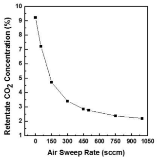 air sweep 유속에 따른 배출부의 이산화탄소 농도