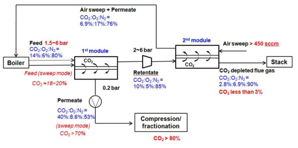 TR 분리막을 이용한 Air sweep이 적용된 2단 이산화탄소 막분리 공정 시나리오, Air sweep을 이용하여 주입 농도를 높여 70%이상의 순도 달성, 압축 또는 냉각을 이용해서 최종적으로 80%이상의 순도 달성을 목표로 함