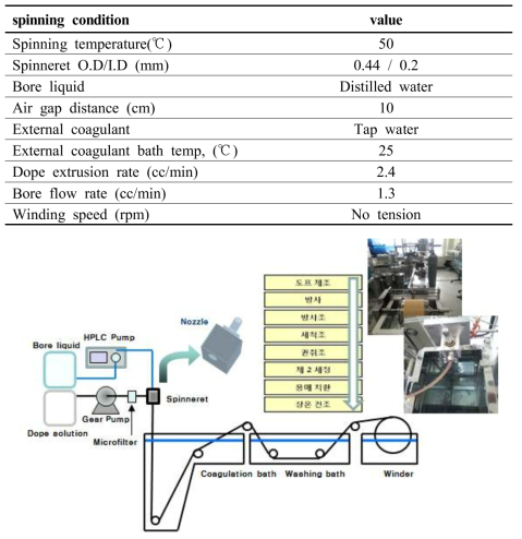 도프 용액 조성, 중공사 방사 조건 및 장치 모식도