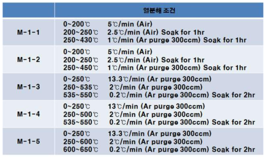 중공사막 열처리 조건