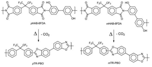 pHAB-6FDA와 mHAB-6FDA의 이성질체 HPI 전구체의 구조 및 열전환 후의 폴리벤즈옥사졸구조