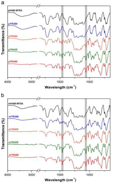(a) pHAB-6FDA (b) mHAB-6FDA 전구체와 다른 온도 조건에서 처리한 TR-PBO 분리막의 ATR-FTIR 스펙트럼