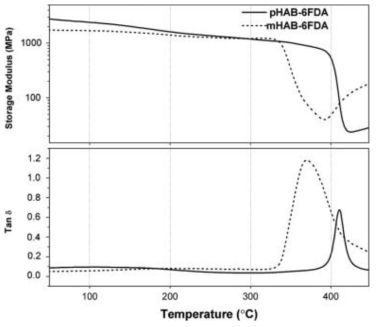 pHAB-6FDA, mHAB-6FDA HPI 전구체의 다이나믹 역학 분석(DMA) 결과 (storage modulus, tan δ vs. temperature)