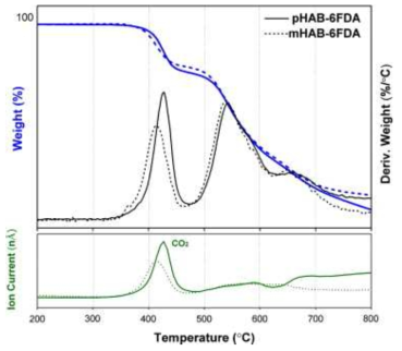 pHAB-6FDA와 mHAB-6FDA의 열중량질량분석(TGA-MS) 결과 (승온 속도: 5 ℃/min, 질소 분위기)