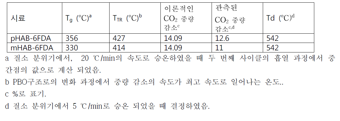 폴리 이미드 전구체의 열 특성