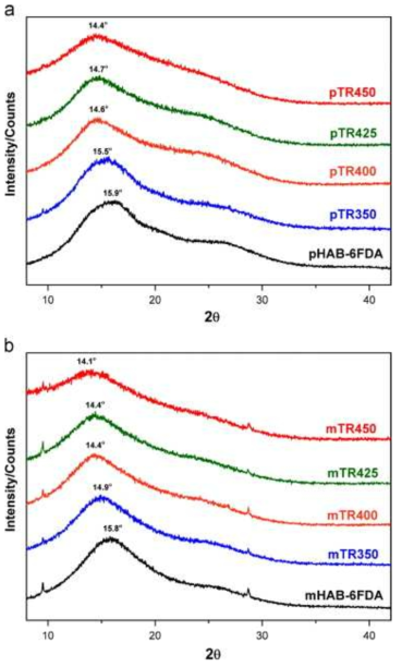 (a) pHAB-6FDA와(b) mHAB-6FDA 전구체 HPI와 다른 온도 및 처리 시간 조건에 따른 TR-PBO의 wide angle X-ray diffraction (WAXD) 패턴