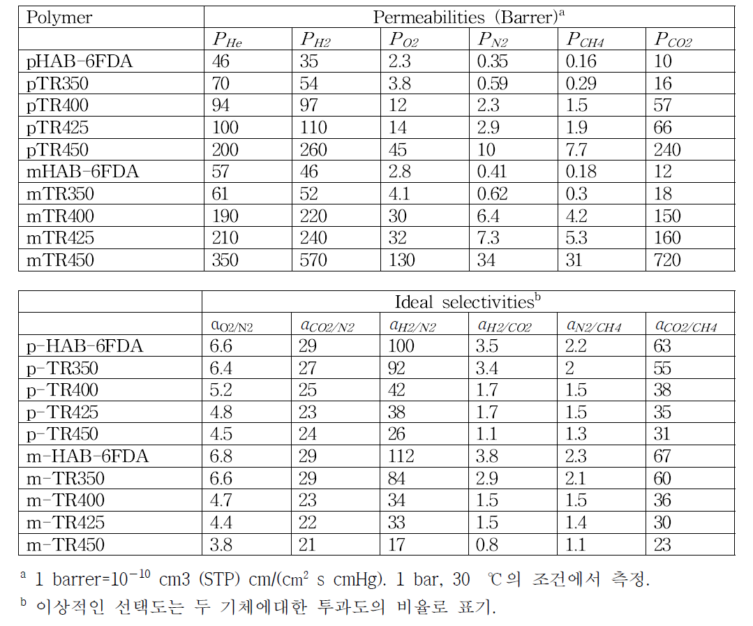 1 bar, 30℃에서 측정된 HPI 전구체와 TR-PBO의 기체 투과 특성