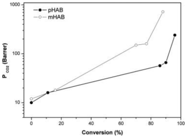 TR 전환율에 따른 pHAB-6FDA, mHAB-6FDA 전구체와 TR-PBO의 CO2 투과도 변화 양상