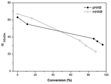 TR 전환율에 따른 pHAB-6FDA, mHAB-6FDA 전구체와 TR-PBO의CO2/CH4 순수 기체 선택도 변화 양상