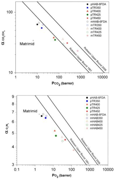 Robeson Upperbound에 표기된 pHAB-6FDA, mHAB-6FDA 전구체와 TR-PBO의 CO2 투과도와 CO2/CH4 선택도의 관계 대한 (상), Robeson Upperbound에 표기된 pHAB-6FDA, mHAB-6FDA 전구체와 TR-PBO의 O2 투과도와 O2/N2 선택도의 관계 대한 (하)