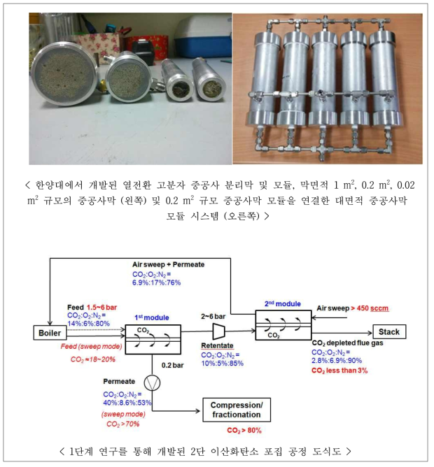 1단계 연구 개발된 신규 TR고분자 분리막