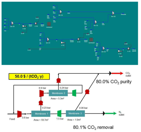 TR 중공사막 모듈을 이용한 공정 모델링 도식 (위) 및 이산화탄소 포집 비용 분석